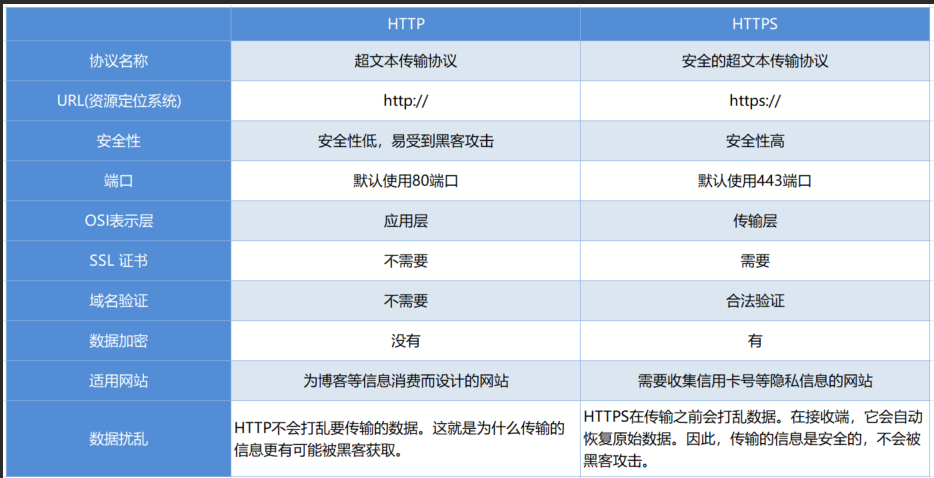 HTTP 与 HTTPS 协议的区别