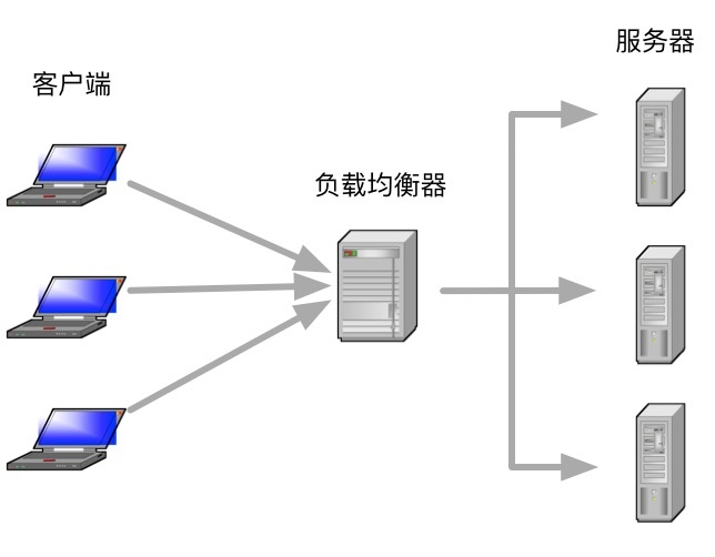 什么是负载均衡？深入解析其原理、类型与应用场景