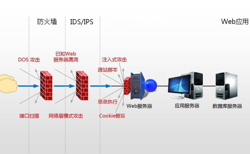Web应用防火墙的作用与优势_企业网络安全的防护利器