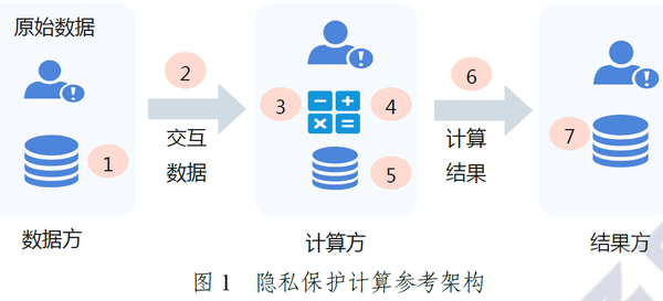 隐私计算技术推动数据安全与商业创新