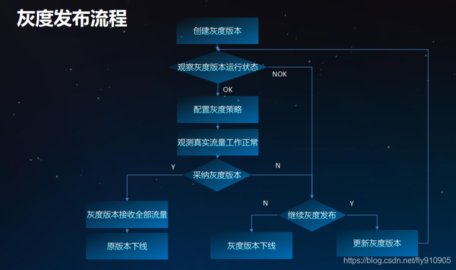 灰度发布的全流程解析_降低风险提高效率的技术实践