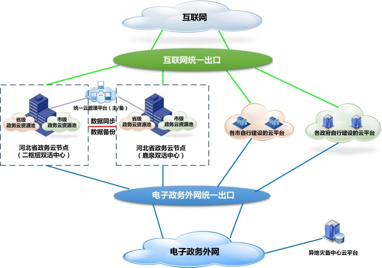 政务云_电子政务的未来驱动引擎