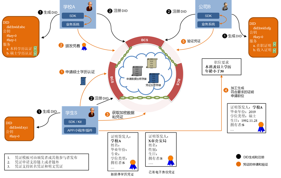 分布式身份_推动数字身份革命的新解决方案