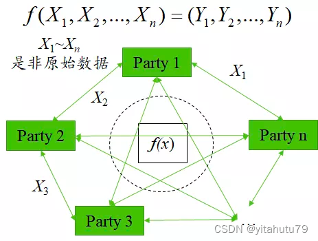 安全多方计算_数据隐私保护的新方向