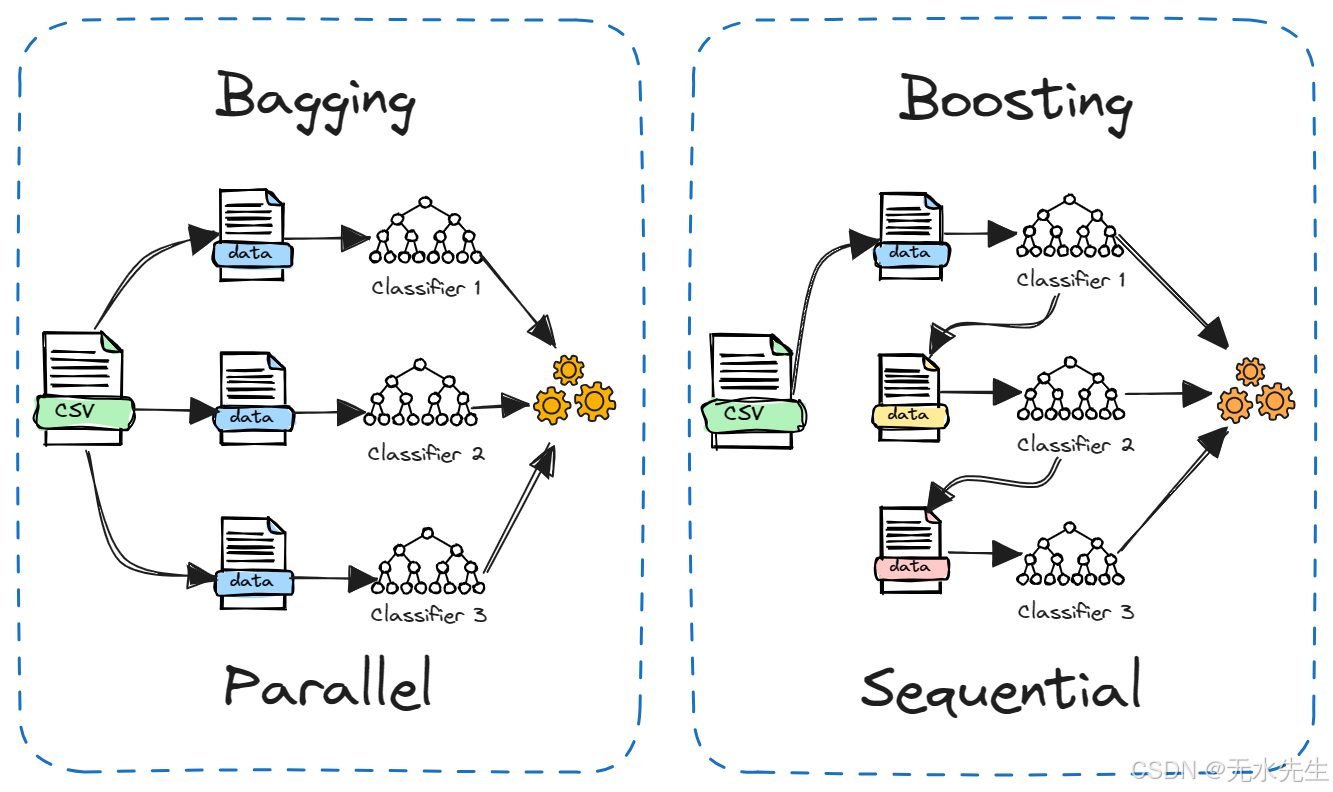 集成学习_人工智能算法_机器学习集成技术发展
