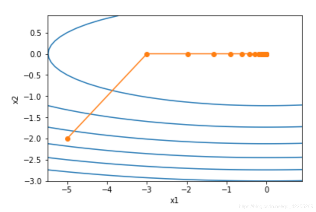 动量法优化模型_机器学习优化加速之道
