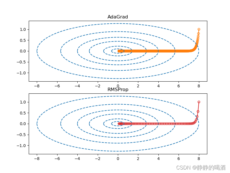 AdaGrad算法解析_深度学习中的优化方法之选