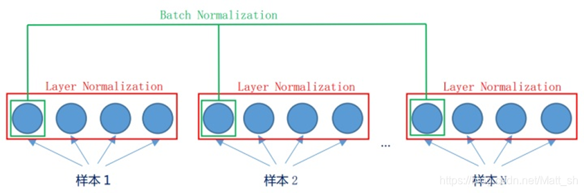 层归一化_深度学习中的特征优化技术
