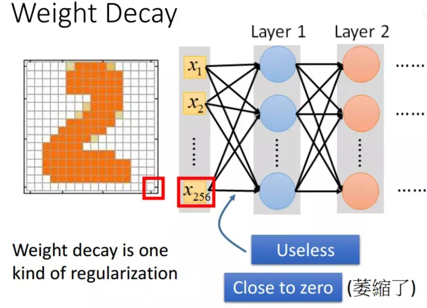 权重衰减_机器学习模型优化的核心方法