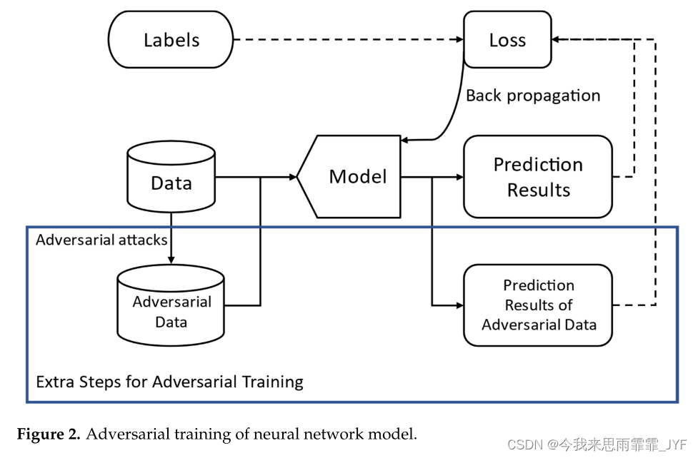 对抗训练技术解析：提升模型鲁棒性与安全防护