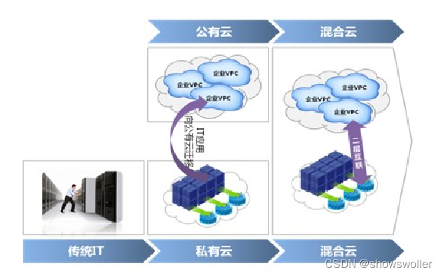 云部署_如何优化企业IT架构并提高效率