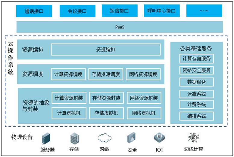 云操作系统_现代计算架构的核心之选