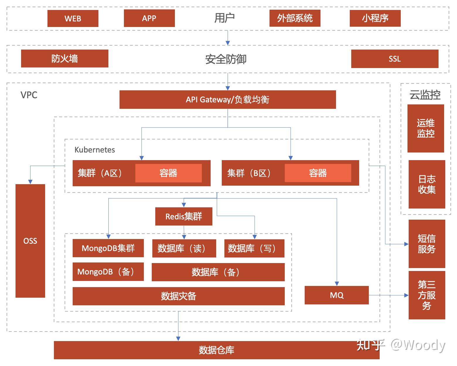 云基础设施的关键组成及其重要性_安星云产品应用分析