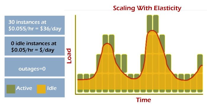 云快速弹性_动态扩容的智慧解决方案