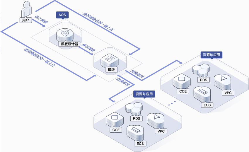 云编排_提升资源管理效率的关键技术