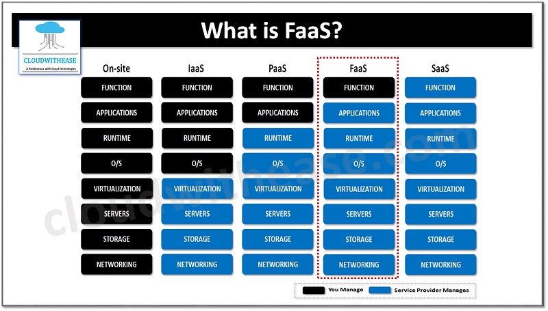 函数即服务_FaaS的优势、应用及关键技术解析