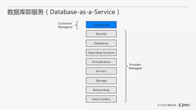 数据库即服务_云计算革新下的数据管理新方式