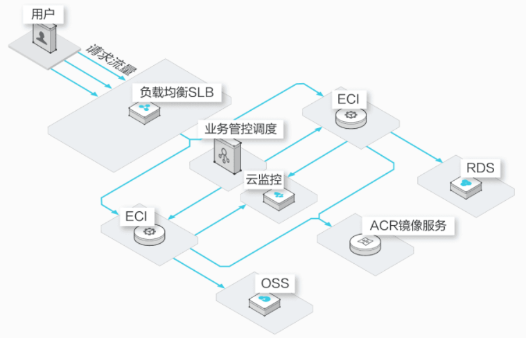 云计算的未来_弹性容器实例赋能业务创新